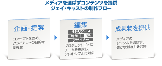 メディアを選ばずコンテンツを提供 ジェイ・キャストの制作フロー